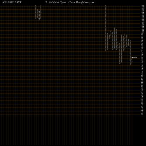 Free Point and Figure charts National Buildings Construction Corporation Limited NBCC share NSE Stock Exchange 