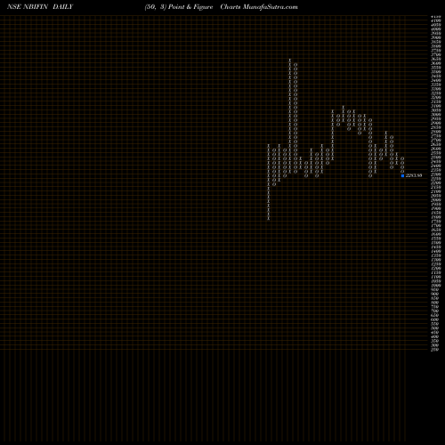 Free Point and Figure charts N.b.i. Ind. Fin. Co. Ltd NBIFIN share NSE Stock Exchange 