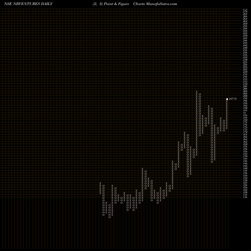 Free Point and Figure charts Nava Bharat Ventures Limited NBVENTURES share NSE Stock Exchange 