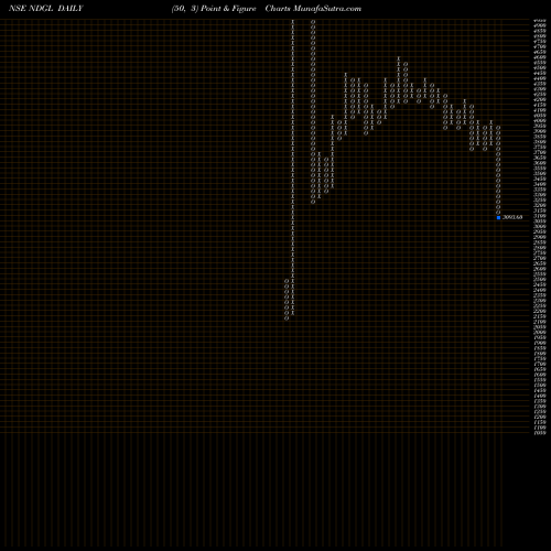 Free Point and Figure charts Naga Dhunseri NDGL share NSE Stock Exchange 