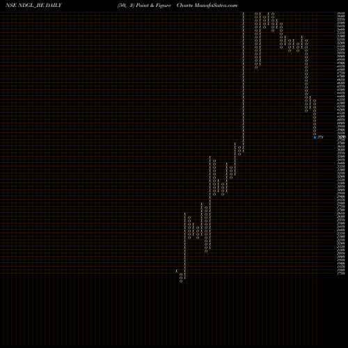 Free Point and Figure charts Naga Dhunseri Group Ltd NDGL_BE share NSE Stock Exchange 