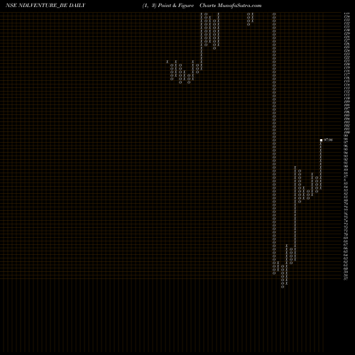 Free Point and Figure charts Ndl Ventures Limited NDLVENTURE_BE share NSE Stock Exchange 