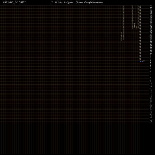 Free Point and Figure charts Nandan Denim Limited NDL_BE share NSE Stock Exchange 