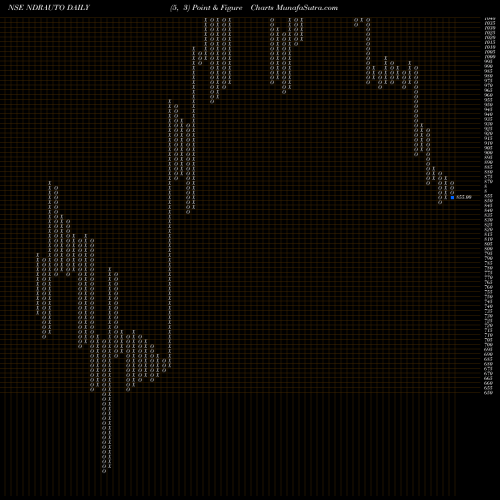 Free Point and Figure charts Ndr Auto Components Ltd NDRAUTO share NSE Stock Exchange 