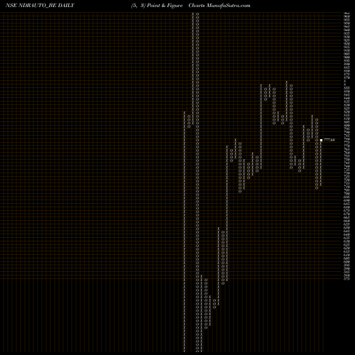 Free Point and Figure charts Ndr Auto Components Ltd NDRAUTO_BE share NSE Stock Exchange 