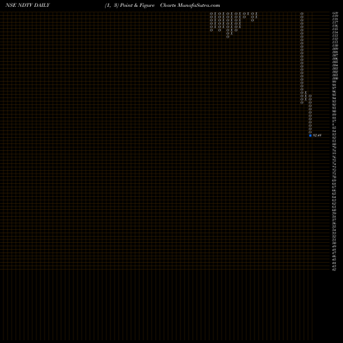 Free Point and Figure charts New Delhi Television Limited NDTV share NSE Stock Exchange 