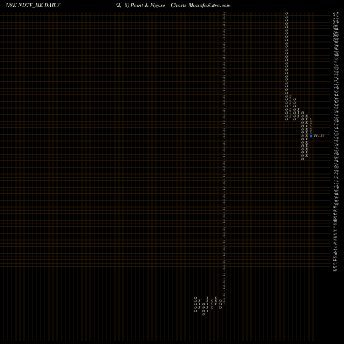 Free Point and Figure charts Ndtv Ltd NDTV_BE share NSE Stock Exchange 