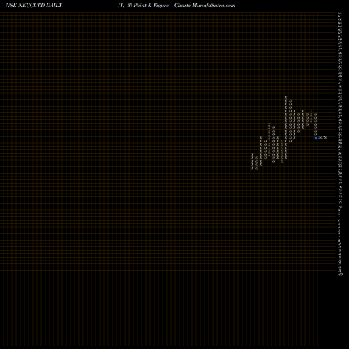 Free Point and Figure charts North East Carry Corp Ltd NECCLTD share NSE Stock Exchange 