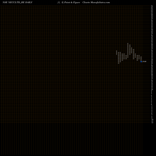 Free Point and Figure charts North East Carry Corp Ltd NECCLTD_BE share NSE Stock Exchange 