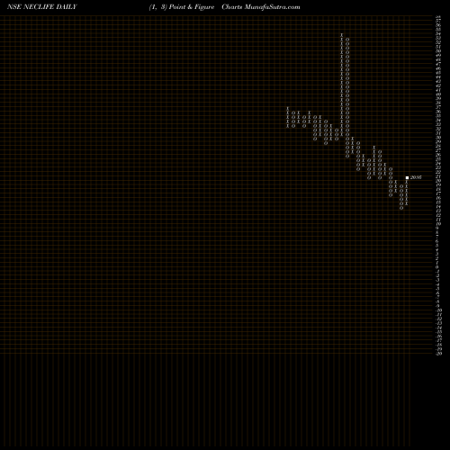 Free Point and Figure charts Nectar Lifesciences Limited NECLIFE share NSE Stock Exchange 