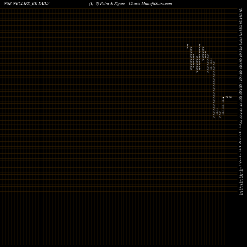 Free Point and Figure charts Nectar Lifesciences Ltd. NECLIFE_BE share NSE Stock Exchange 
