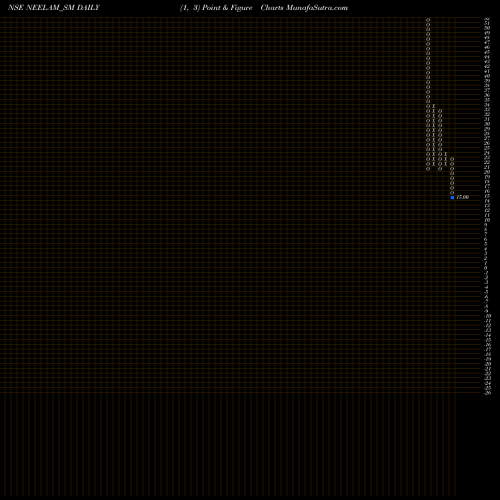 Free Point and Figure charts Neelam Linens & Gar (i) L NEELAM_SM share NSE Stock Exchange 