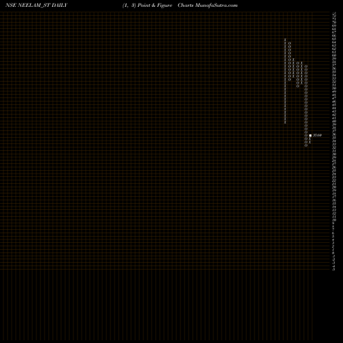 Free Point and Figure charts Neelam Linens & Gar (i) L NEELAM_ST share NSE Stock Exchange 