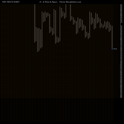 Free Point and Figure charts NELCO Limited NELCO share NSE Stock Exchange 