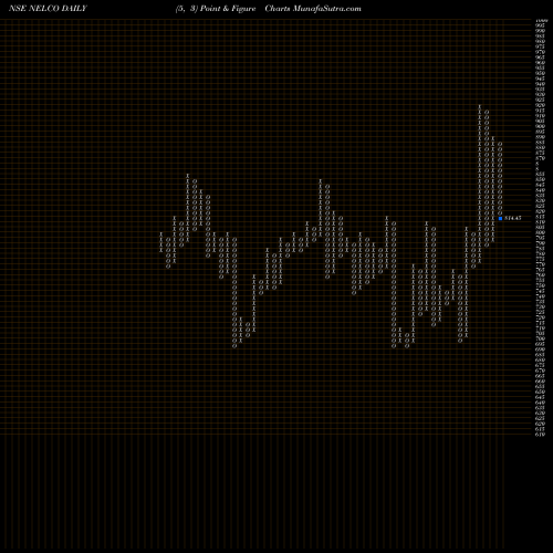 Free Point and Figure charts NELCO Limited NELCO share NSE Stock Exchange 