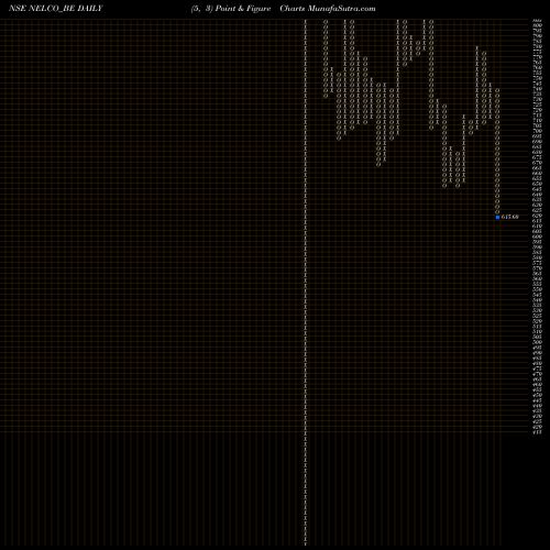 Free Point and Figure charts Nelco Ltd NELCO_BE share NSE Stock Exchange 