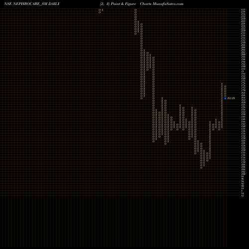 Free Point and Figure charts Nephro Care India Limited NEPHROCARE_SM share NSE Stock Exchange 
