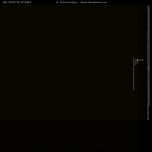 Free Point and Figure charts Neptune Petrochemicals L NEPTUNE_ST share NSE Stock Exchange 