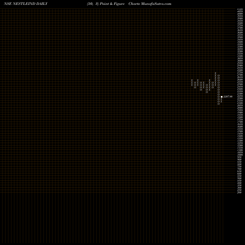 Free Point and Figure charts Nestle India Limited NESTLEIND share NSE Stock Exchange 