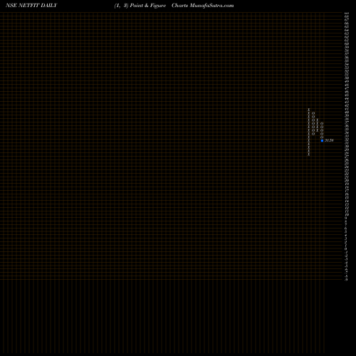 Free Point and Figure charts Relcapamc Netfit NETFIT share NSE Stock Exchange 