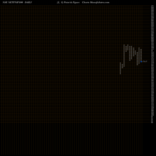 Free Point and Figure charts Nipp India Etf Nifty 100 NETFNIF100 share NSE Stock Exchange 