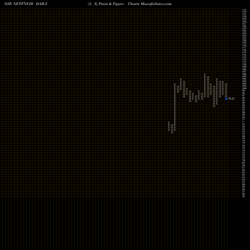 Free Point and Figure charts Nippon India Etf Nv20 NETFNV20 share NSE Stock Exchange 