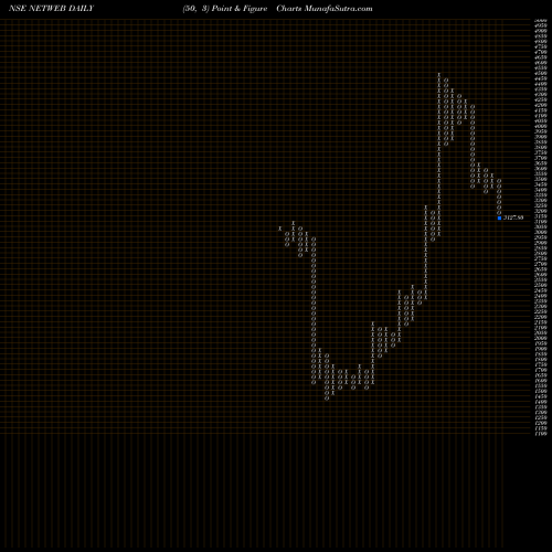 Free Point and Figure charts Netweb Tech India Ltd NETWEB share NSE Stock Exchange 