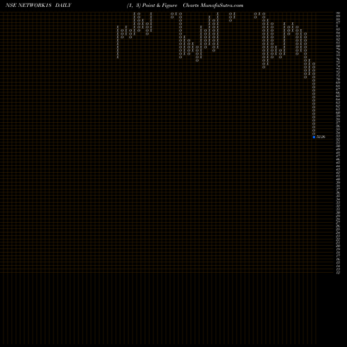 Free Point and Figure charts Network18 Media & Investments Limited NETWORK18 share NSE Stock Exchange 