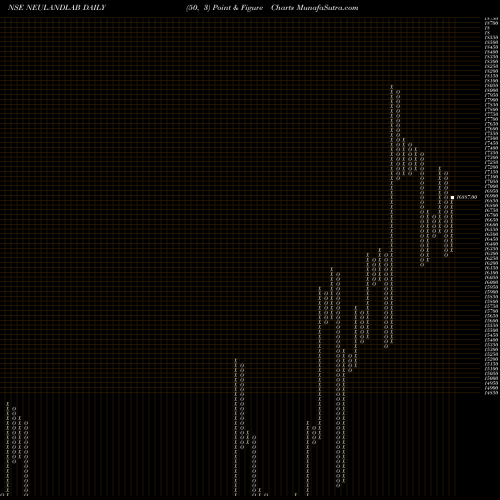 Free Point and Figure charts Neuland Laboratories Limited NEULANDLAB share NSE Stock Exchange 