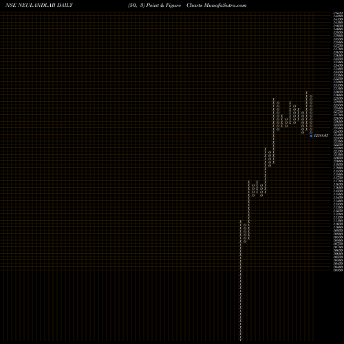 Free Point and Figure charts Neuland Laboratories Limited NEULANDLAB share NSE Stock Exchange 