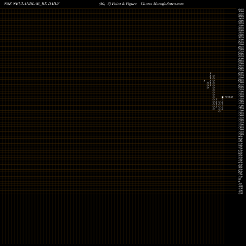 Free Point and Figure charts Neuland Lab Ltd. NEULANDLAB_BE share NSE Stock Exchange 