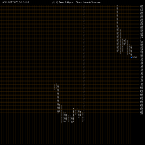 Free Point and Figure charts Newgen Software Tech Ltd NEWGEN_BE share NSE Stock Exchange 