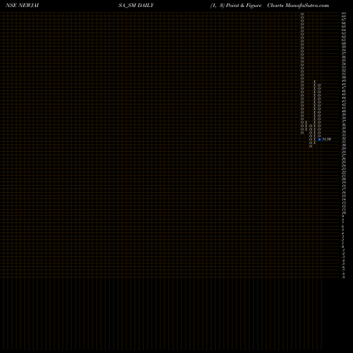 Free Point and Figure charts Newjaisa Technologies Ltd NEWJAISA_SM share NSE Stock Exchange 