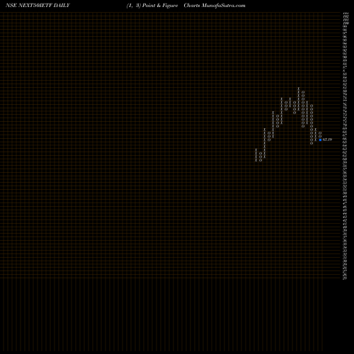 Free Point and Figure charts Icicipramc - Icicinxt50 NEXT50IETF share NSE Stock Exchange 