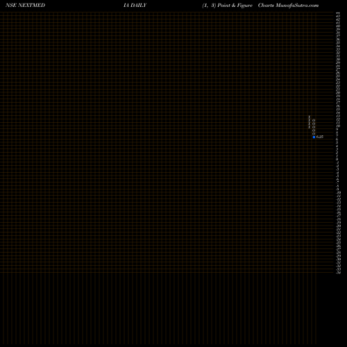 Free Point and Figure charts Next Mediaworks Limited NEXTMEDIA share NSE Stock Exchange 