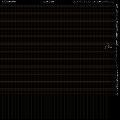 Free Point and Figure charts Next Mediaworks Limited NEXTMEDIA_BE share NSE Stock Exchange 