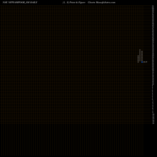 Free Point and Figure charts Nfp Sampoorna Foods Ltd NFPSAMPOOR_SM share NSE Stock Exchange 