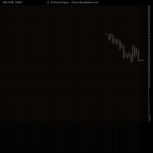 Free Point and Figure charts Nakoda Group Of Ind. Ltd NGIL share NSE Stock Exchange 