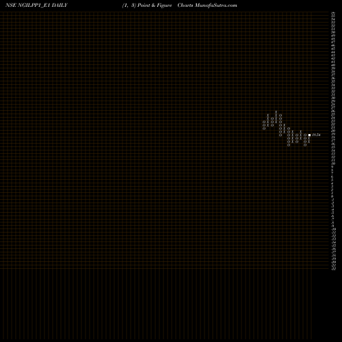 Free Point and Figure charts Ngil Rs. 6 Ppd Up NGILPP1_E1 share NSE Stock Exchange 