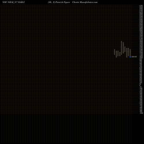 Free Point and Figure charts Tax Free7.14% Sr.ia NHAI_N7 share NSE Stock Exchange 