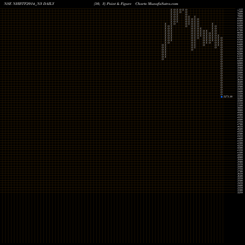 Free Point and Figure charts Bond 8.76%pa Tf Tr-i S 3a NHBTF2014_N3 share NSE Stock Exchange 