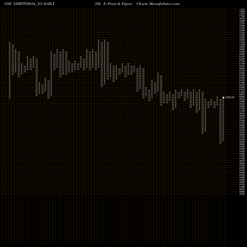 Free Point and Figure charts Bond 8.88%pa Tf Tr-i S 2b NHBTF2014_N5 share NSE Stock Exchange 