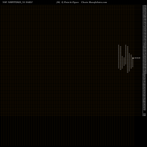 Free Point and Figure charts Bond 6.82% Pa Tax Free S1 NHBTF2023_N1 share NSE Stock Exchange 