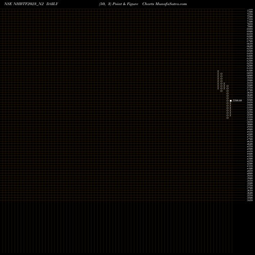 Free Point and Figure charts Nhb 8.25 Ncd Tr Ii Sr 1 A NHBTF2023_N2 share NSE Stock Exchange 