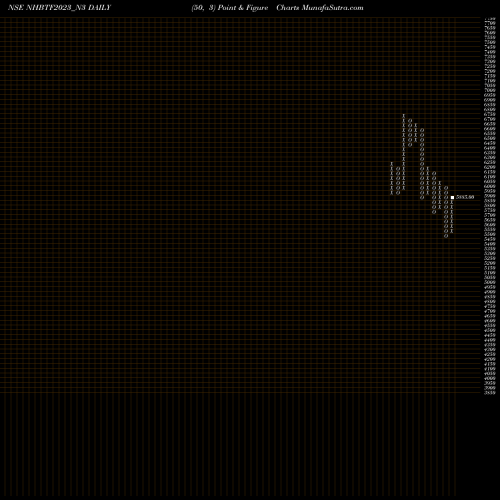Free Point and Figure charts Nhb 8.68 Ncd Tr Ii Sr 2 A NHBTF2023_N3 share NSE Stock Exchange 