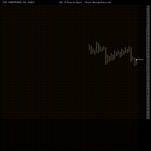 Free Point and Figure charts Nhb 8.93 Ncd Tr Ii Sr 2 B NHBTF2023_N6 share NSE Stock Exchange 