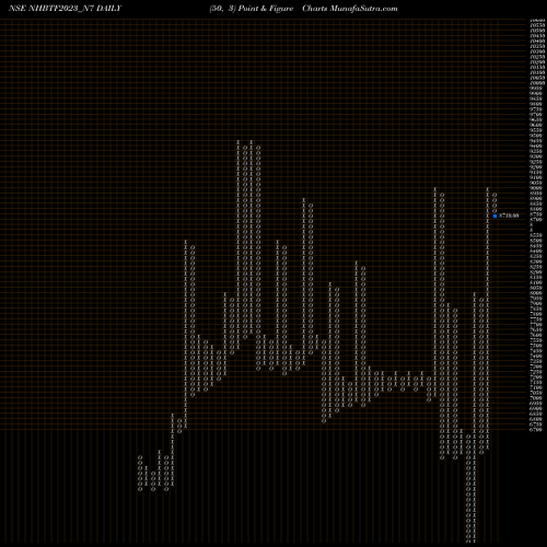 Free Point and Figure charts Nhb 8.90 Ncd Tr Ii Sr 3 B NHBTF2023_N7 share NSE Stock Exchange 