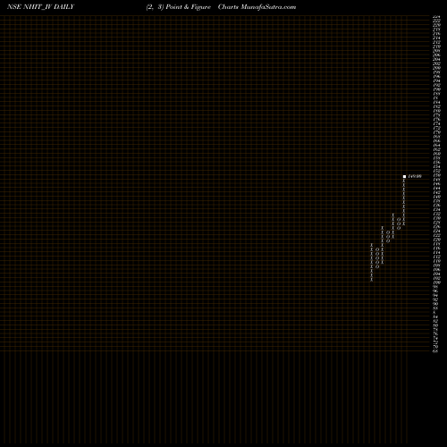 Free Point and Figure charts National Highw Infra Trus NHIT_IV share NSE Stock Exchange 