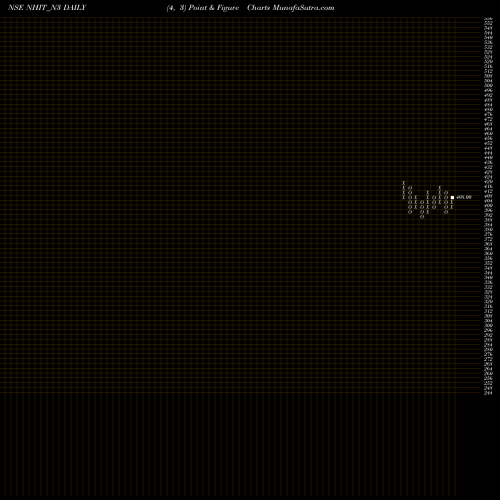 Free Point and Figure charts Sec Re Ncd 7.90% Strpp C NHIT_N3 share NSE Stock Exchange 