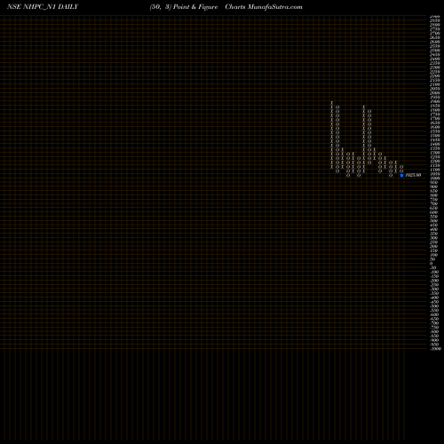 Free Point and Figure charts 8.18% Sec Red Bond S1a NHPC_N1 share NSE Stock Exchange 